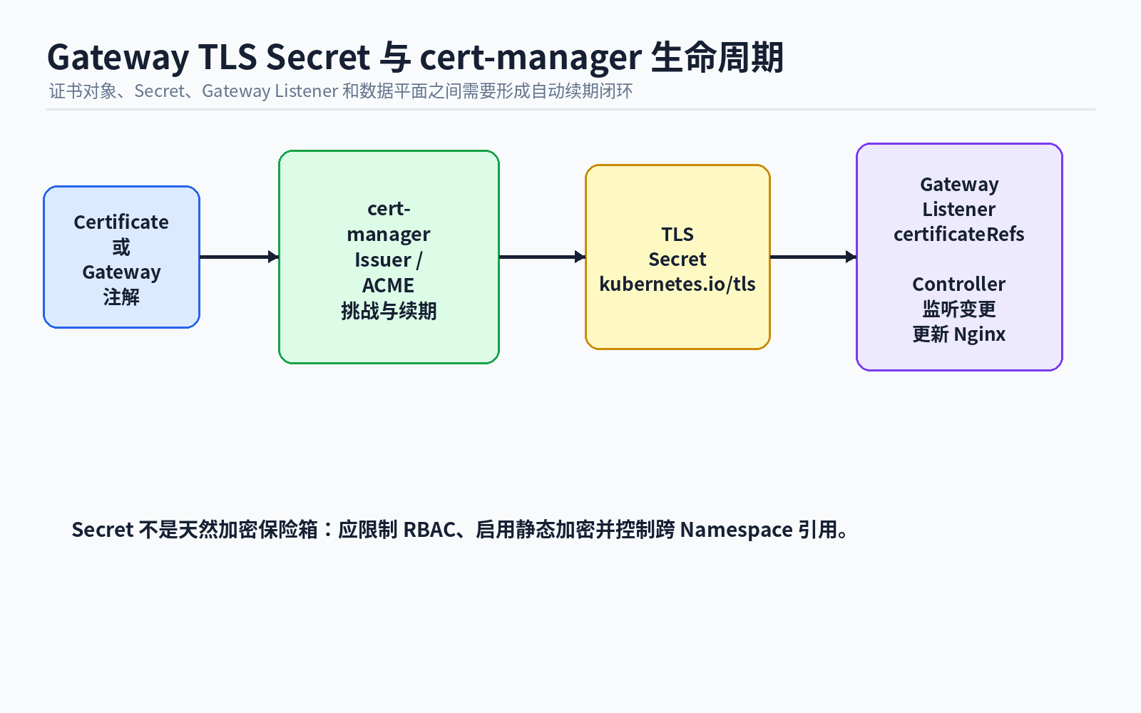 12 gateway tls cert manager lifecycle