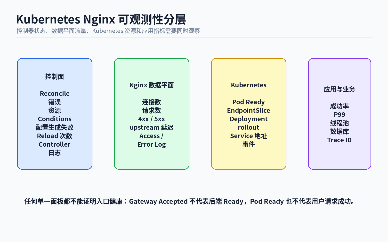 13 kubernetes nginx observability layers