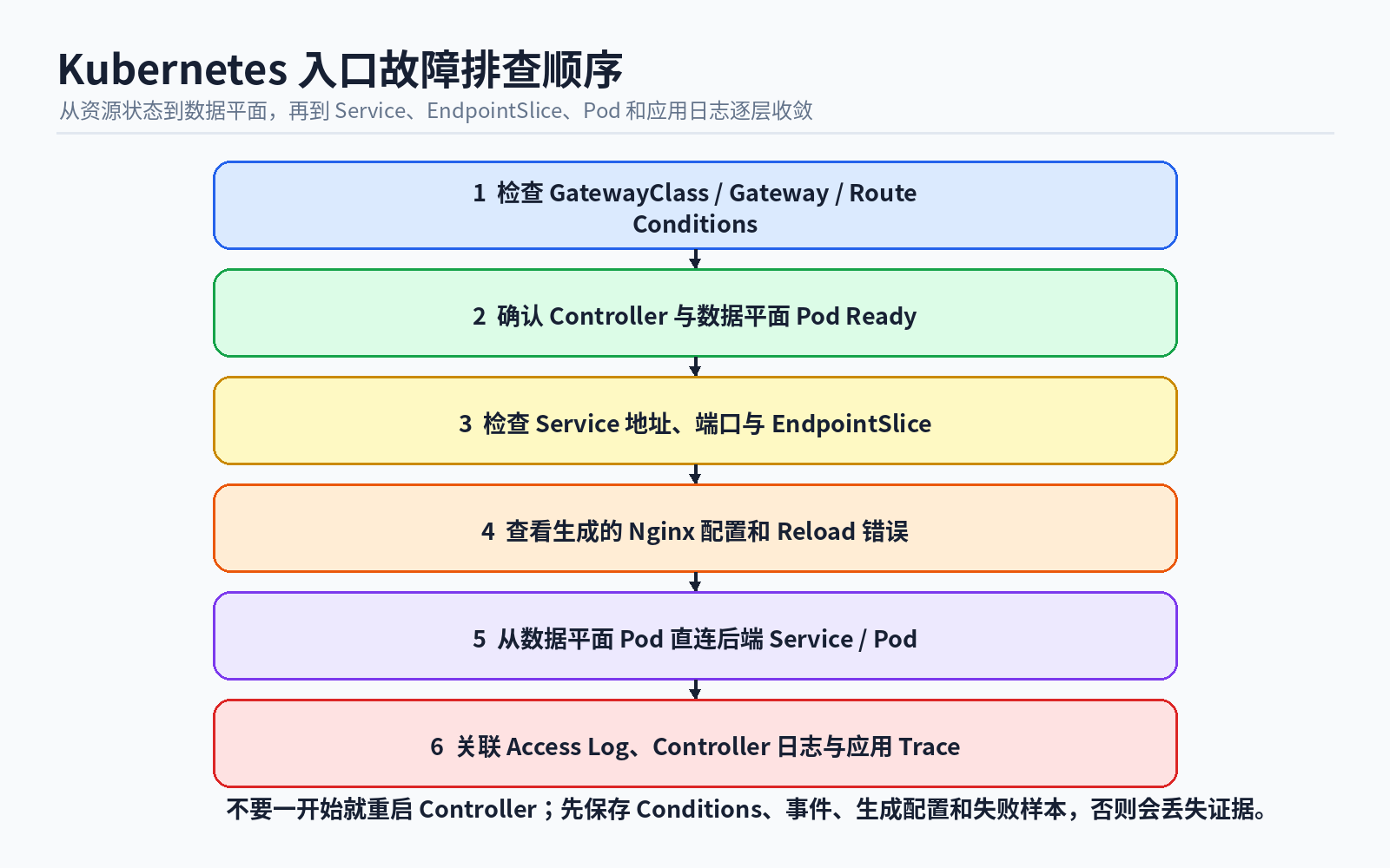 14 kubernetes ingress troubleshooting flow